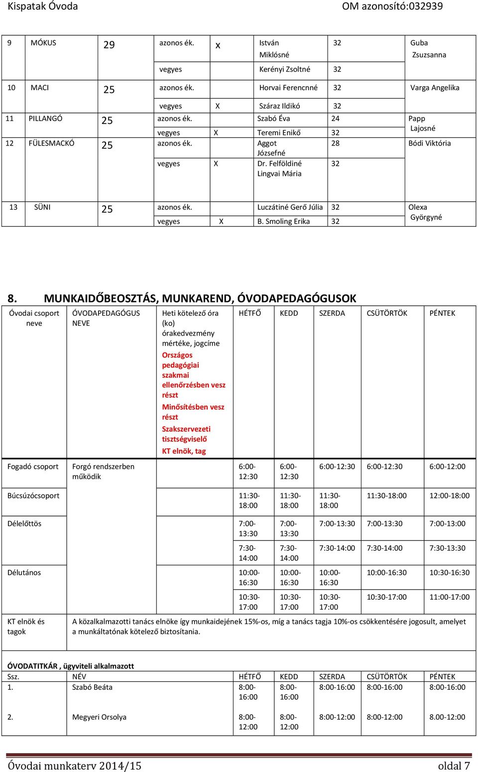 Luczátiné Gerő Júlia 32 Olexa Györgyné vegyes X B. Smoling Erika 32 8.