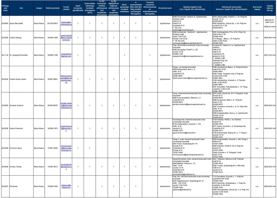 Kornóczi János Bács-Kiskun 70/337-3540 20-0536 Kovács Tamás Bács-Kiskun 70/387-0513 20-0537 Pál István Bács-Kiskun 70/229-7542 abettina@ho mokhatsag. csanyi.gyorgy @bacs.agrark amara.