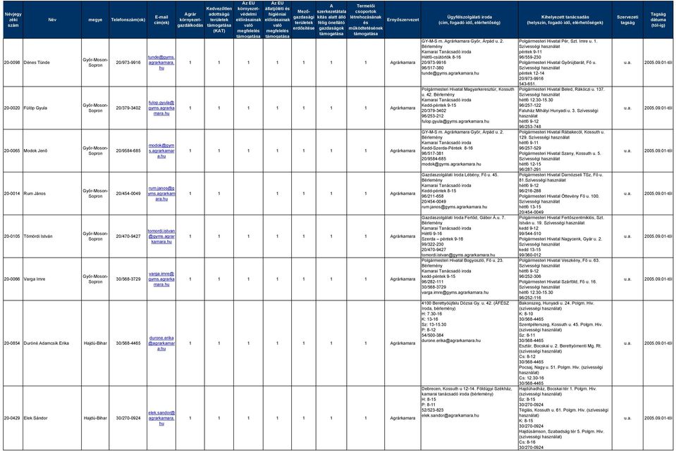 30/270-0924 tunde@gyms. agrarkamara. fulop.gyula@ gyms.agrarka mara. modok@gym s.agrarkamar a. rum.janos@g yms.agrarkam ara. tomordi.istvan @gyms.agrar kamara. varga.imre@ gyms.agrarka mara. durone.