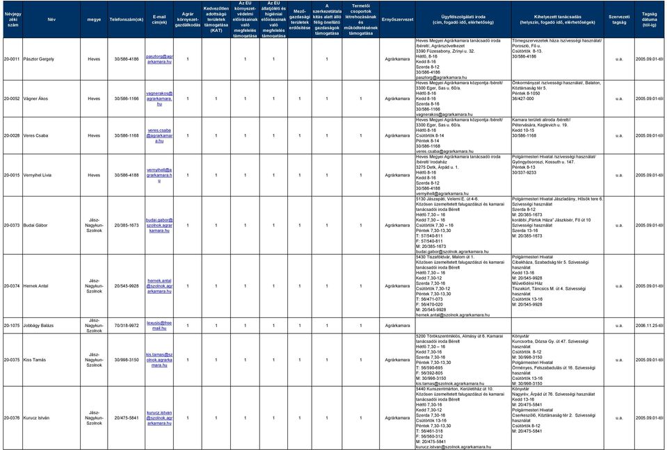 20/545-9928 70/318-9972 30/998-3150 20/475-5841 pasztorg@agr arkamara. vagnerakos@ agrarkamara. veres.csaba @agrarkamar a. vernyihell@a grarkamara.h u budai.gabor@ szolnok.agrar kamara. hernek.