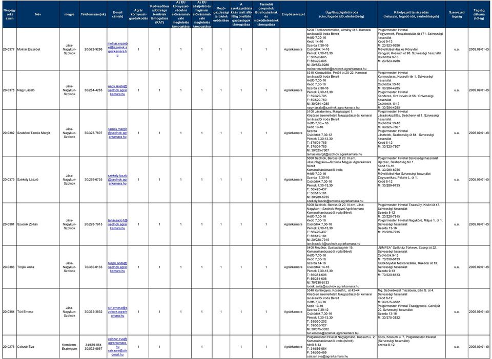 30/325-7807 30/289-6755 20/228-7915 70/330-6133 30/375-3832 34/556-084 30/522-9567 molnar.erzseb et@szolnok.a grarkamara.h u nagy.laszlo@ szolnok.agrar kamara. tamas.margit @szolnok.agr arkamara.