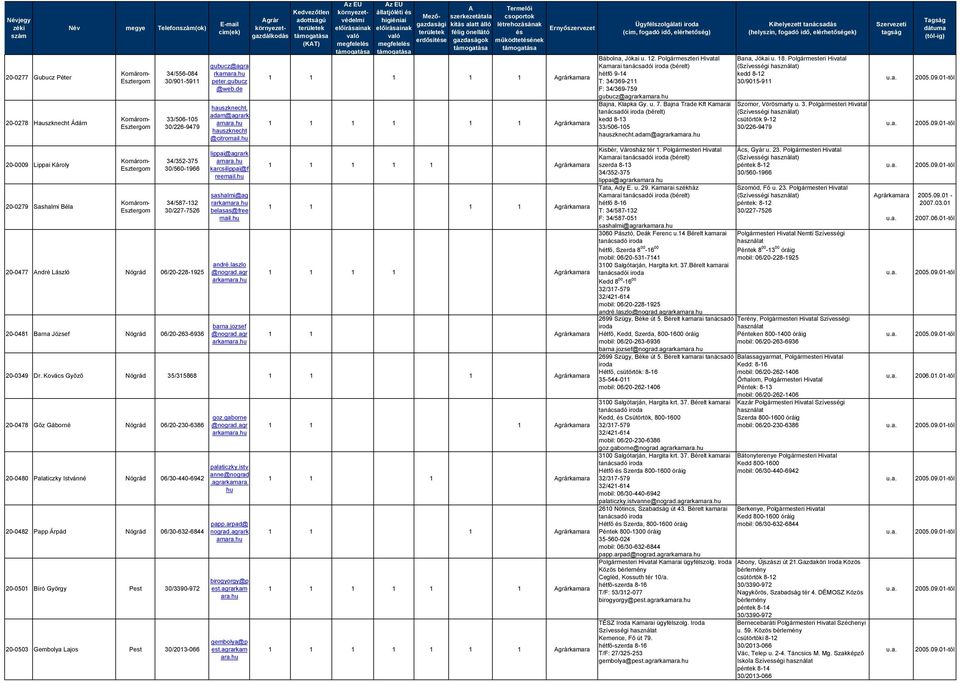 adam@agrark amara. hauszknecht @citromail. lippai@agrark amara. karcsilippai@f reemail. sashalmi@ag rarkamara. belasas@free mail. andré.laszlo @nograd.agr arkamara.
