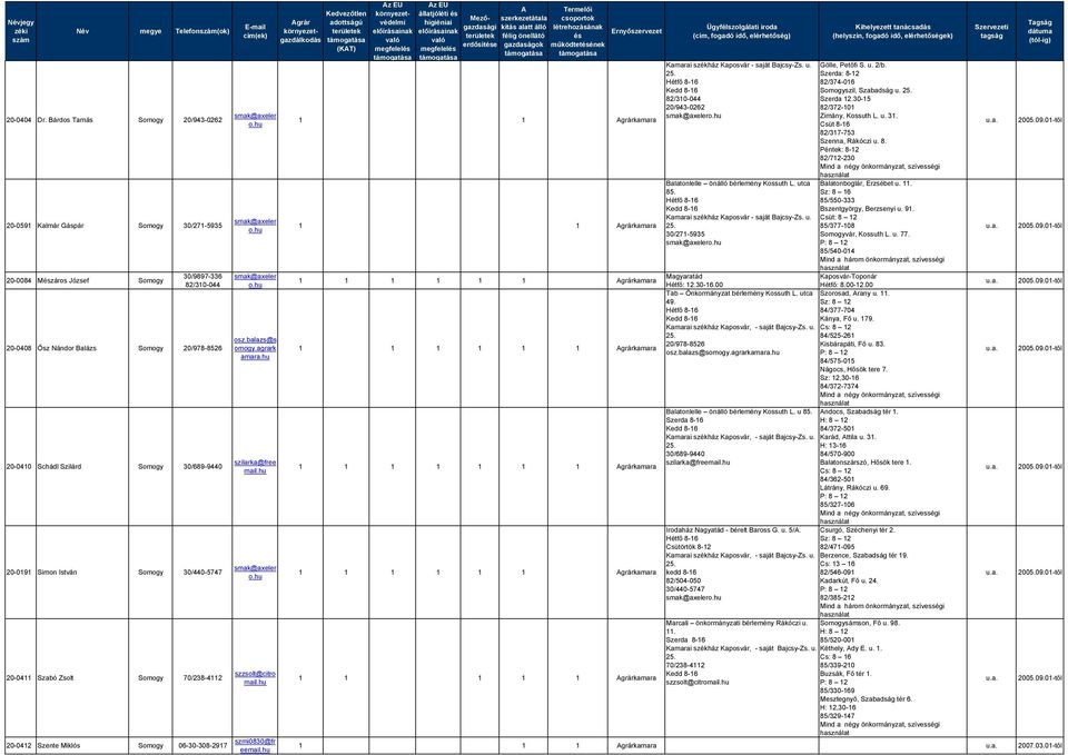 30/689-9440 20-0191 Simon István Somogy 30/440-5747 20-0411 Szabó Zsolt Somogy 70/238-4112 20-0412 Szente Miklós Somogy 06-30-308-2917 smak@axeler o. smak@axeler o. smak@axeler o. osz.balazs@s omogy.