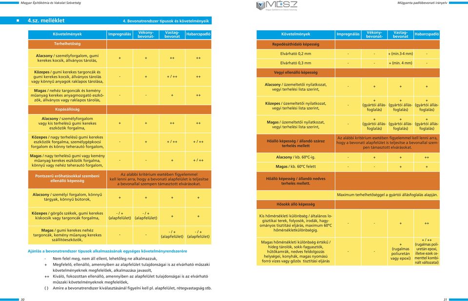 Repedésáthidaló képesség Alacsony / személyforgalom, gumi kerekes kocsik, állványos tárolás, + + ++ ++ Elvárható 0,2 mm - - + (min.3-4 mm) - Elvárható 0,3 mm - - + (min.