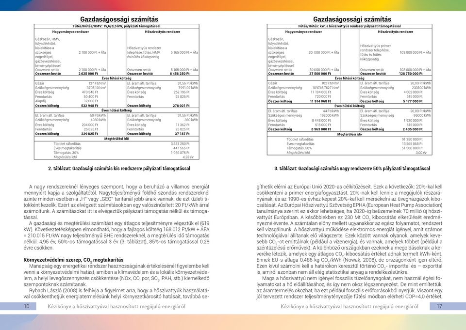 Összesen bruttó 2 625 000 Ft Összesen bruttó 6 456 250 Ft Éves fűtési költség Gázár Alapdíj 127 Ft/Nm 3 3705,10 Nm 3 470 548 Ft 50 400 Ft 12 000 Ft 31,56 Ft/kWh 7991,02 kwh 252 196 Ft 25 825 Ft