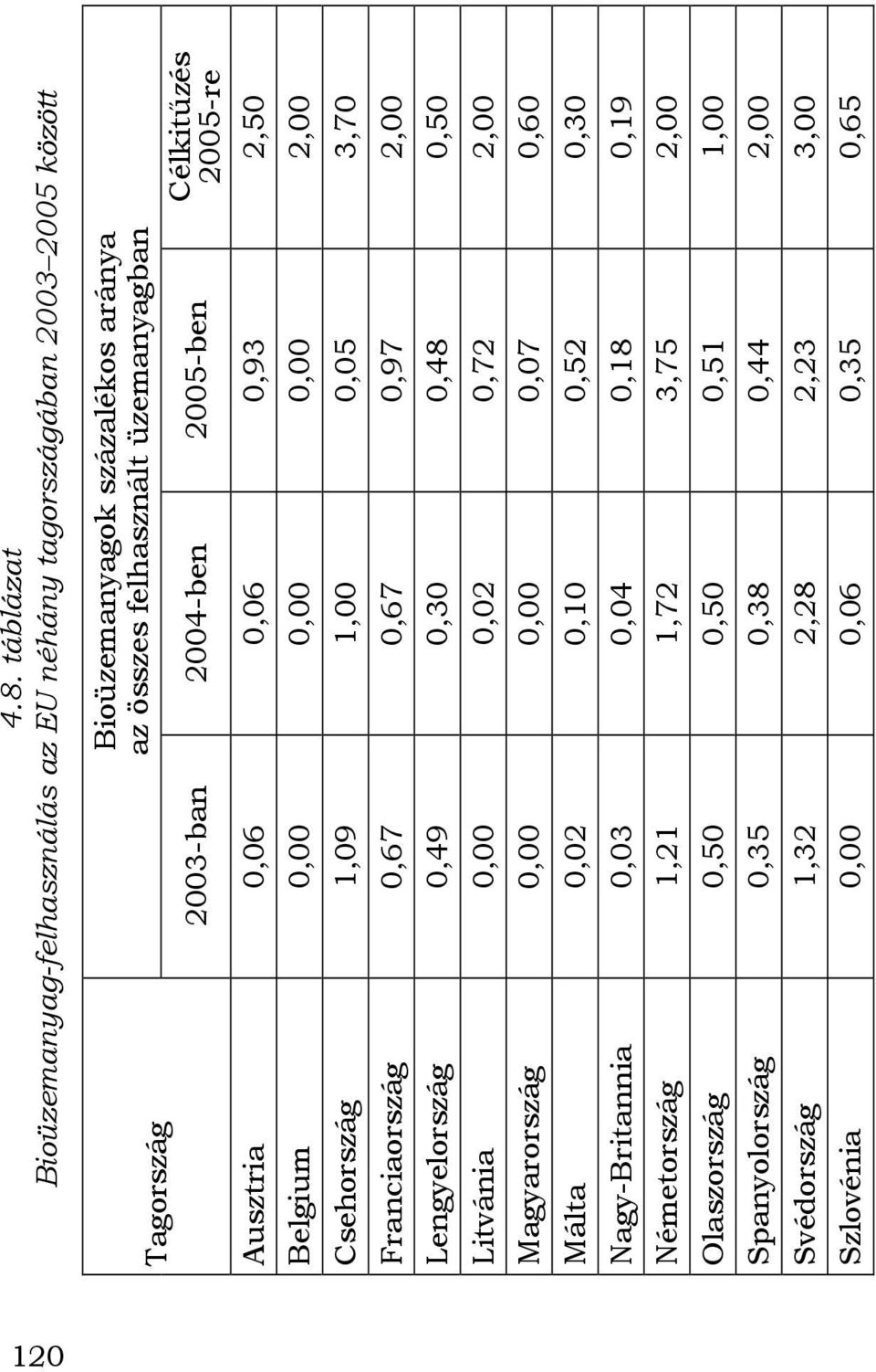 2,00 Lengyelország 0,49 0,30 0,48 0,50 Litvánia 0,00 0,02 0,72 2,00 Magyarország 0,00 0,00 0,07 0,60 Málta 0,02 0,10 0,52 0,30 Nagy-Britannia 0,03 0,04 0,18 0,19