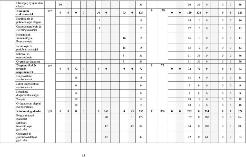 31 36 0 0 0 36 Gyermekgyógyászat 31 31 31 36 0 0 0 36 Diagnosztikai és igen 0 72 terápiás 0 0 72 0 0 0 0 0 72 0 0 72 72 0 0 0 72 alapismeretek Diagnosztikai alapismeretek 18 18 18 18 0 0 0 18 Labor