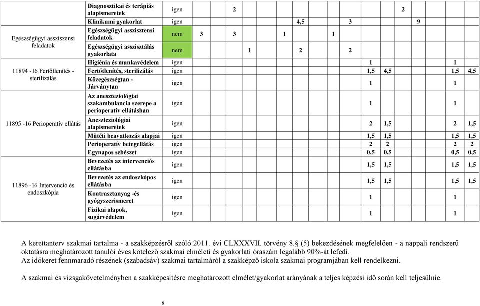 4,5 Közegészségtan - Járványtan igen 1 1 Az aneszteziológiai szakambulancia szerepe a perioperatív ellátásban igen 1 1 Aneszteziológiai alapismeretek igen 2 1,5 2 1,5 Műtéti beavatkozás alapjai igen