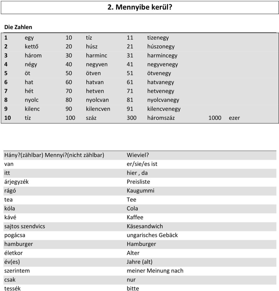 60 hatvan 61 hatvanegy 7 hét 70 hetven 71 hetvenegy 8 nyolc 80 nyolcvan 81 nyolcvanegy 9 kilenc 90 kilencven 91 kilencvenegy 10 tíz 100 száz 300 háromszáz 1000