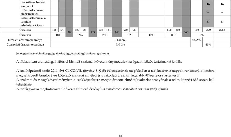 táblázatban aranysárga háttérrel kiemelt szakmai követelménymodulok az ágazati közös tartalmakat jelölik. A szakképzésről szóló 2011. évi CLXXXVII. törvény 8.