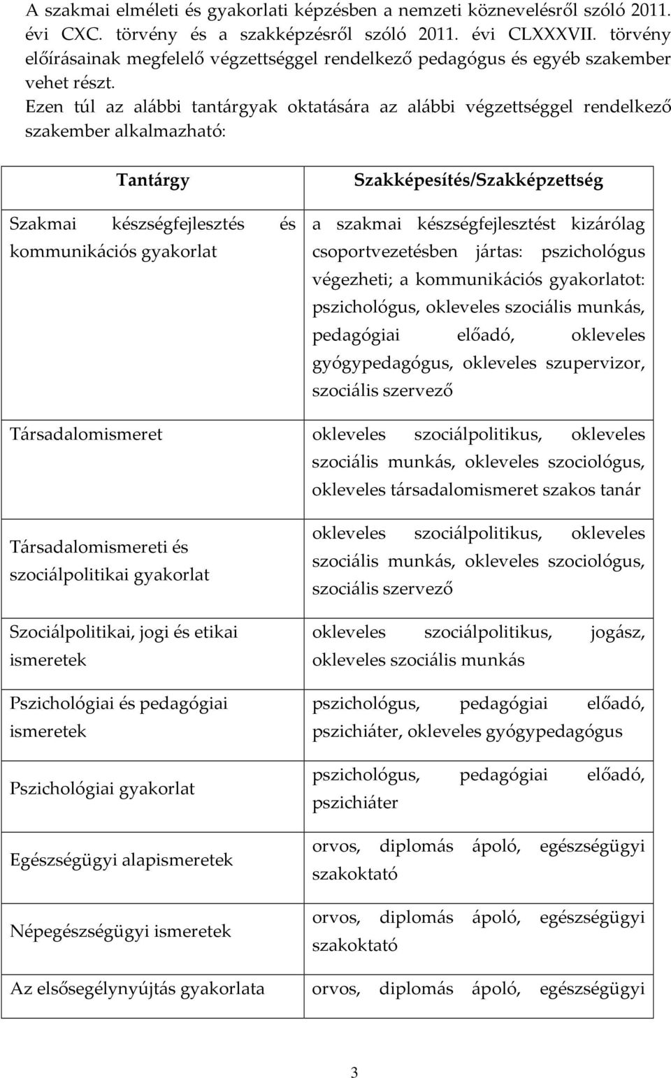 Ezen túl az alábbi tantárgyak oktatására az alábbi végzettséggel rendelkező szakember alkalmazható: Tantárgy Szakmai készségfejlesztés és kommunikációs gyakorlat Társadalomismeret Társadalomismereti