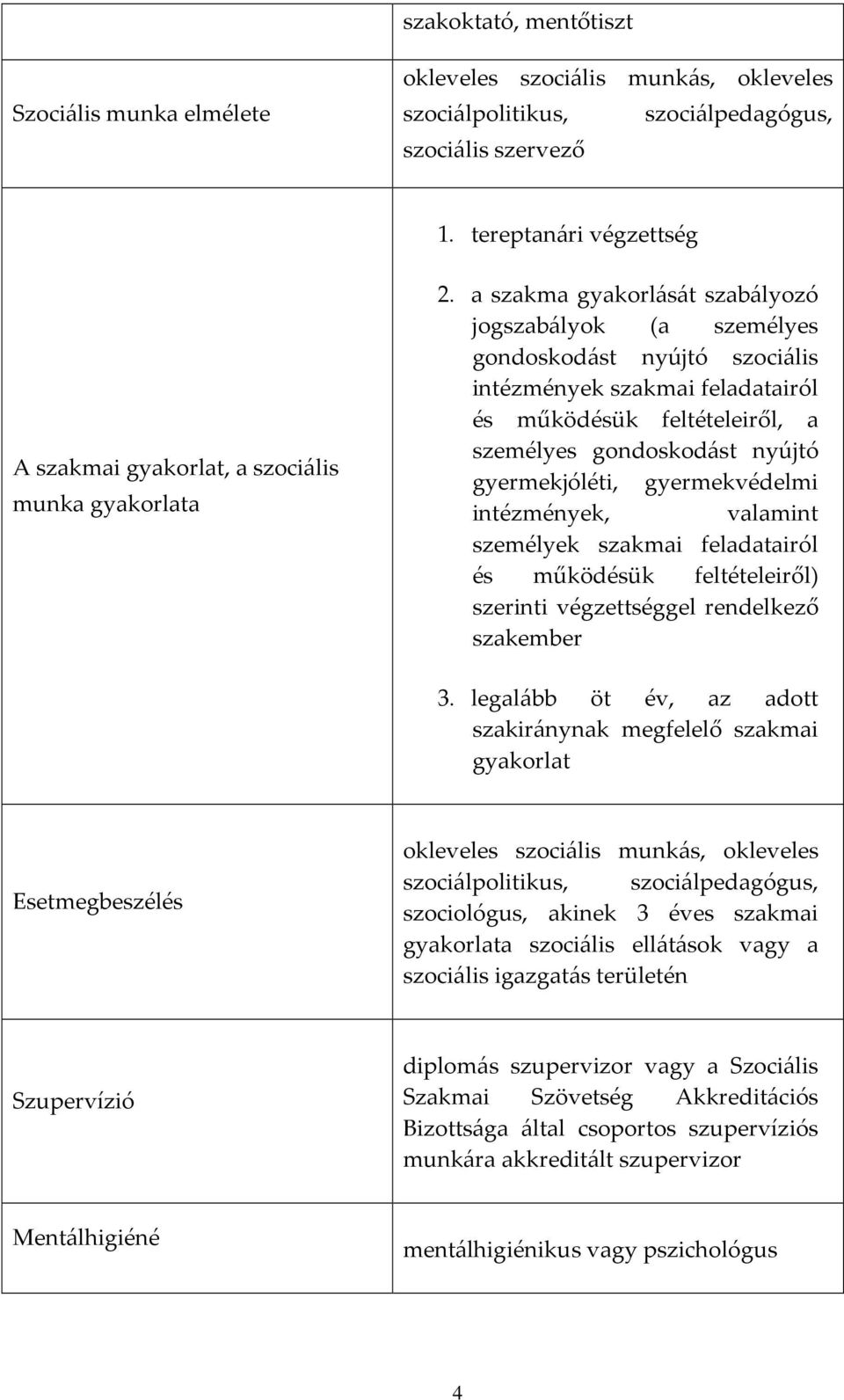 a szakma gyakorlását szabályozó jogszabályok (a személyes gondoskodást nyújtó szociális intézmények szakmai feladatairól és működésük feltételeiről, a személyes gondoskodást nyújtó gyermekjóléti,