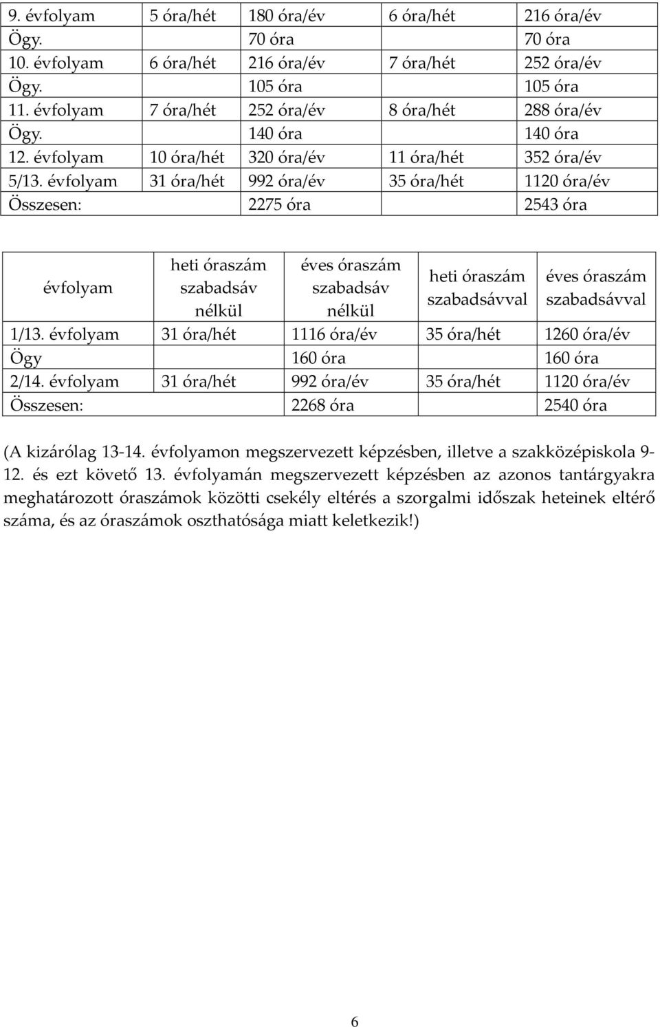 évfolyam 31 óra/hét 992 óra/év 35 óra/hét 1120 óra/év Összesen: 2275 óra 2543 óra évfolyam heti óraszám szabadsáv nélkül éves óraszám szabadsáv nélkül heti óraszám szabadsávval éves óraszám