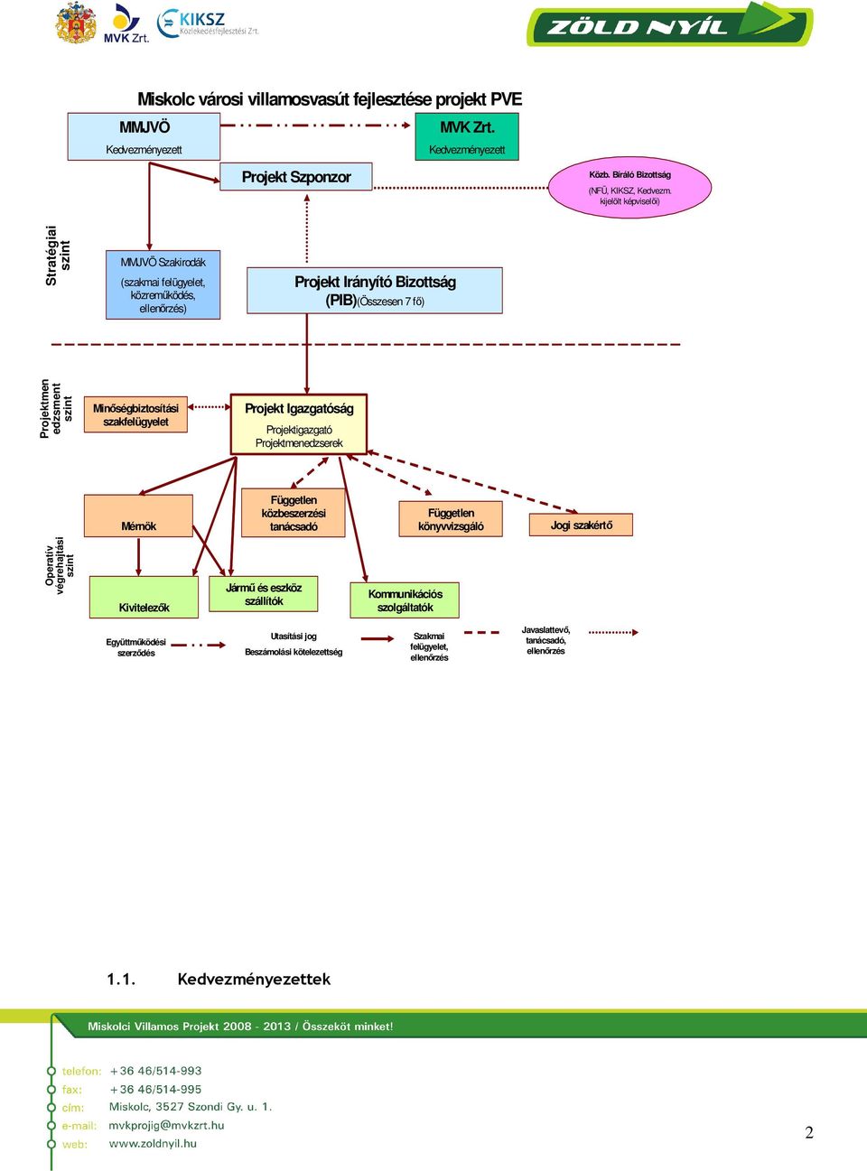 Minőségbiztosítási szakfelügyelet Projekt Igazgatóság Projektigazgató Projektmenedzserek Mérnök Független közbeszerzési tanácsadó Független könyvvizsgáló Jogi szakértő Operatív