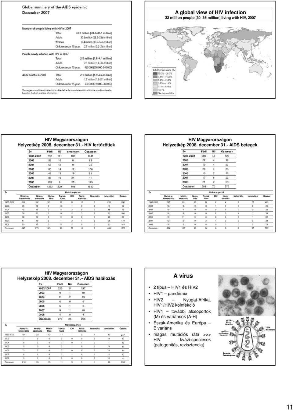 - AIDS betegek Év Férfi Nő Ismeretlen Összesen Év Férfi Nő Összesen 1985-2002 792 141 108 1041 1986-2002 380 43 423 2003 53 10 0 63 2003 22 4 26 2004 63 12 0 75 2004 19 4 23 2005 80 14 12 106 2005 29