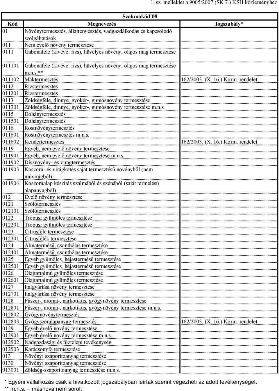 rendelet 0112 Rizstermesztés 011201 Rizstermesztés 0113 Zöldségféle, dinnye, gyökér-, gumósnövény termesztése 011301 Zöldségféle, dinnye, gyökér-, gumósnövény termesztése m.n.s. 0115 Dohánytermesztés 011501 Dohánytermesztés 0116 Rostnövénytermesztés 011601 Rostnövénytermesztés m.