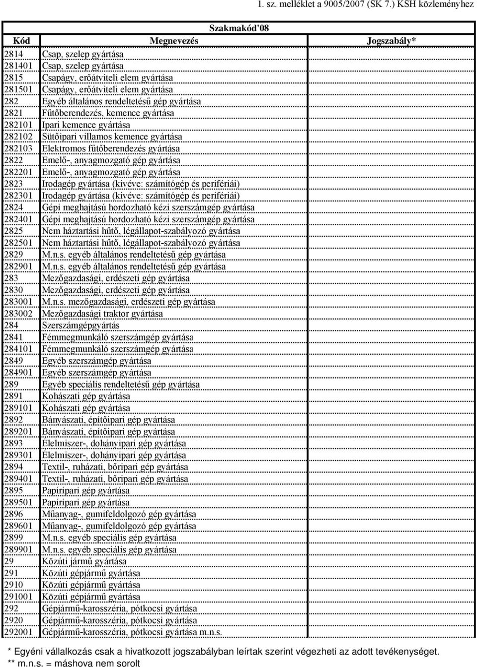 Emelő-, anyagmozgató gép gyártása 2823 Irodagép gyártása (kivéve: számítógép és perifériái) 282301 Irodagép gyártása (kivéve: számítógép és perifériái) 2824 Gépi meghajtású hordozható kézi