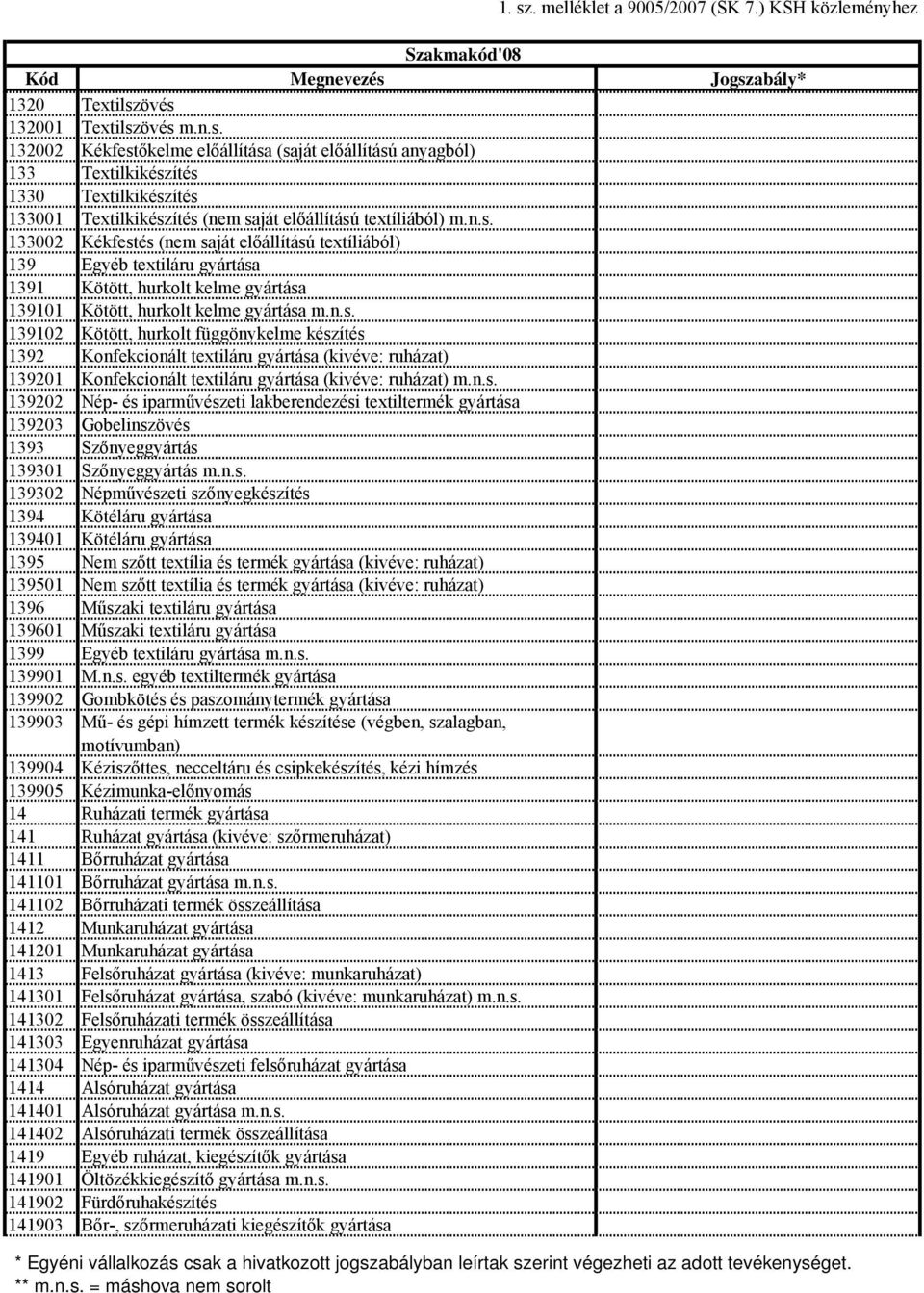 n.s. 139202 Nép- és iparművészeti lakberendezési textiltermék gyártása 139203 Gobelinszövés 1393 Szőnyeggyártás 139301 Szőnyeggyártás m.n.s. 139302 Népművészeti szőnyegkészítés 1394 Kötéláru gyártása