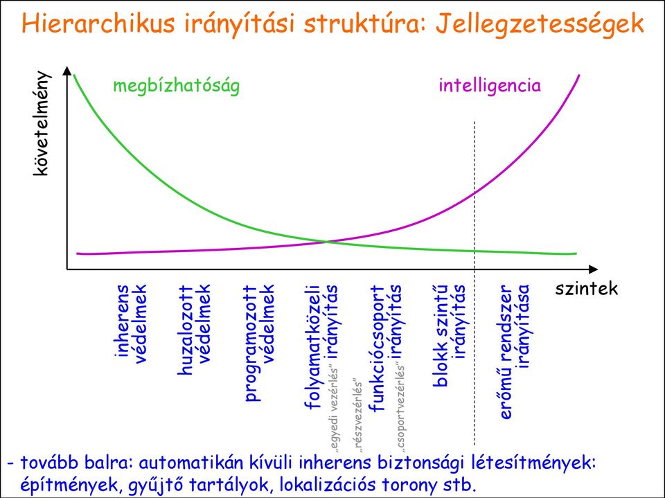 csoportvezérlés blokk szintű irányítás erőmű rendszer irányítása megbízhatóság intelligencia szintek -