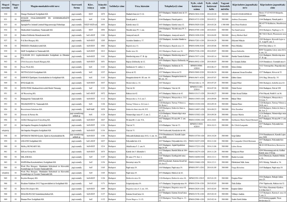 2014.03.20 500 000 DALIUS DABASINKAS 14. címe Slenio 37 LT-92335 Klaipeda, Litvánia jogi személy belf. 1144 Budapest Füredi park 6. 1144 Budapest, Füredi park 6. BPM/01/4715-3/2014 2014.03.21 500 000 Ambrus Zsuzsanna 1144 Budapest, Füredi park 6.