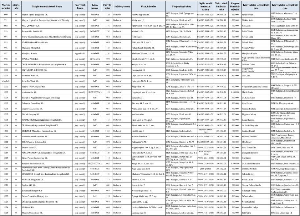 06 500 000 Fekete István 991 01 Magyar Logisztikai, Beszerzési és Készletezési Társaság jogi személy belf 1061 Budapest Király utca 12. 1061 Budapest, Király utca 12. BPM/01/13693-2/2015 2015.08.