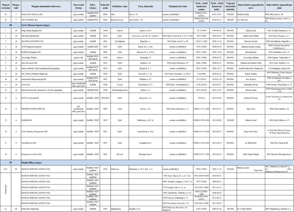 azonos a székhellyel 08 Győr-Moson-Sopron megye száma FEM/01/3191-2/2015. FEM/01/001290-2/2016 kelte Vagyoni biztosíték mértéke neve címe 2015.12.01 500.000 Kladni Cecília 8060 Mór, Kert u. 18. 2016.