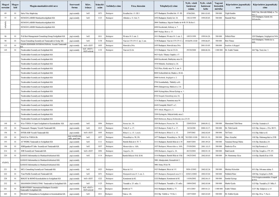 1123 Budapest Alkotás u. 11. fszt. 5. 1052 Budapest, Károly krt. 24. 15614/1999 1999.05.05. 500 000 Hamrák Péter HUMÁN LABOR Munkaerőszolgáltató száma 2800 Tatabánya, Ságvári Emdre út 46/B. IV.Ih.