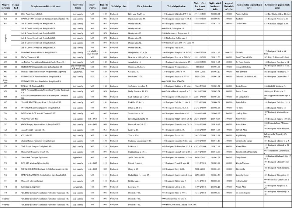 1103 Budapest, Kőér utca 2/A C. ép. 39115-3/2008 2008.08.12 500 000 Paraszt Valéria 1165 Bp. Bökényföldi u. 11.fsz.2. 635 01 BP SOLUTION Személyzeti Tanácsadó és Szolgáltató jogi személy belf.