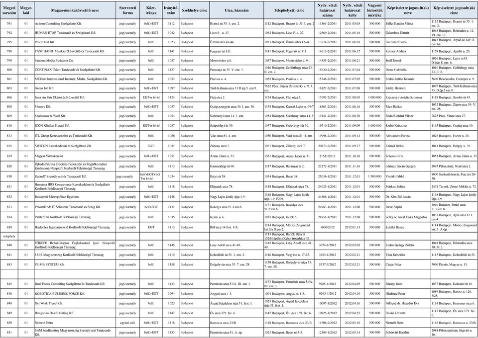 1. em. 2. 1112 Budapest, Brassó út 35. I. em. 2. 11361-2/2011 2011.05.03 500 000 Zöllei Katalin Mária 792 01 HUMÁN ETAP Tanácsadó és Szolgáltató jogi személy belf.+egt 1042 Budapest Liszt F.- u. 27.