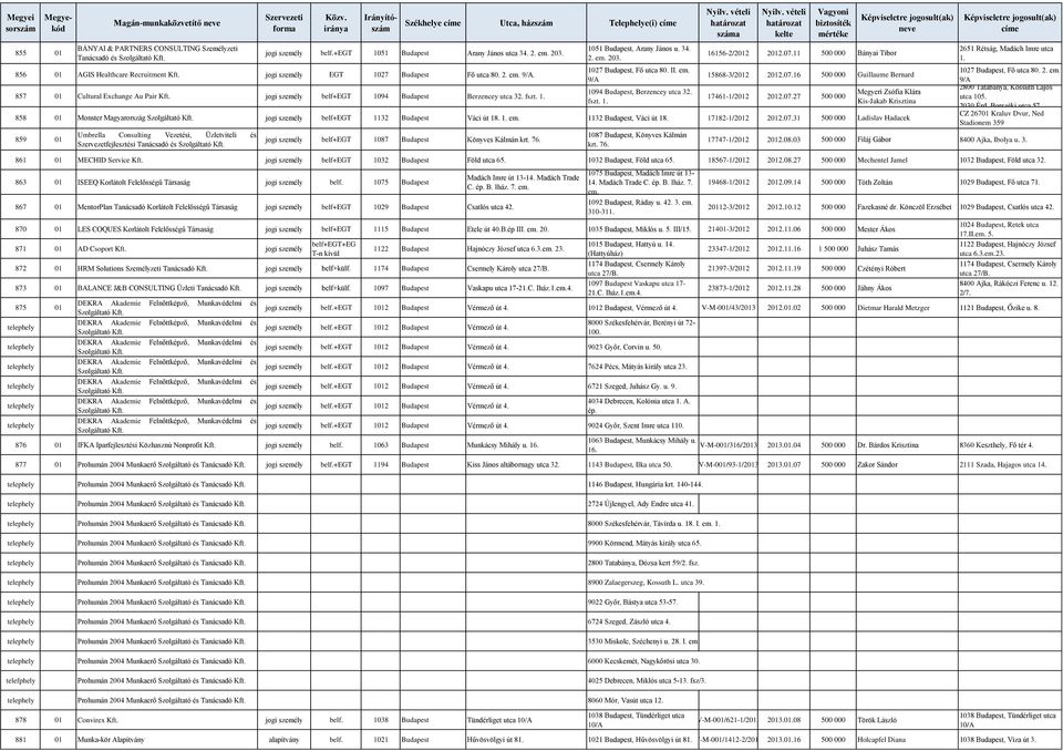 856 01 AGIS Healthcare Recruitment jogi személy EGT 1027 Budapest Fő utca 80. 2. em. 9/A. 857 01 Cultural Exchange Au Pair jogi személy belf+egt 1094 Budapest Berzencey utca 32. fszt. 1. 1051 Budapest, Arany János u.