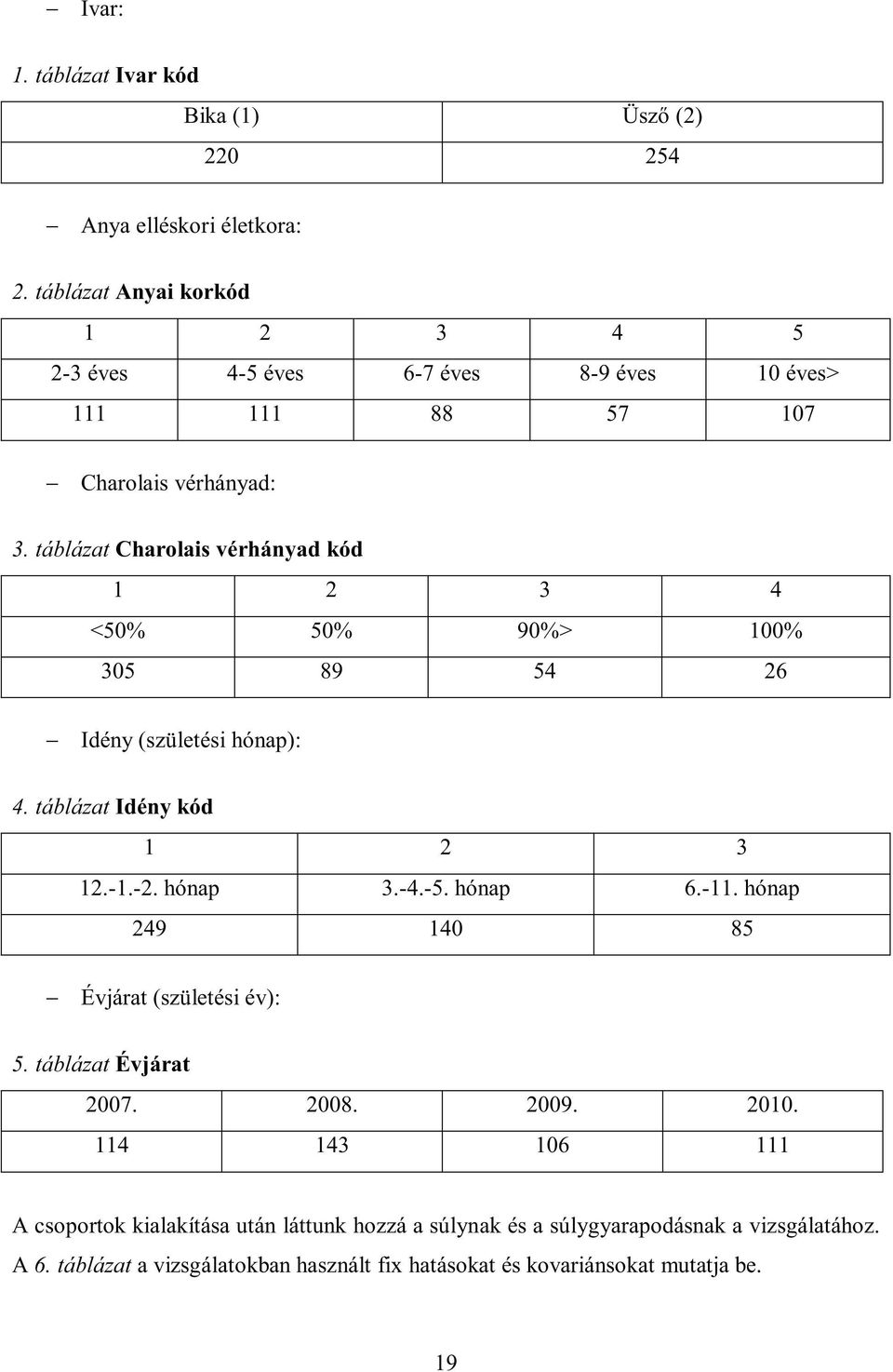 táblázat Charolais vérhányad kód 1 2 3 4 <50% 50% 90%> 100% 305 89 54 26 Idény (születési hónap): 4. táblázat Idény kód 1 2 3 12.-1.-2. hónap 3.-4.-5. hónap 6.