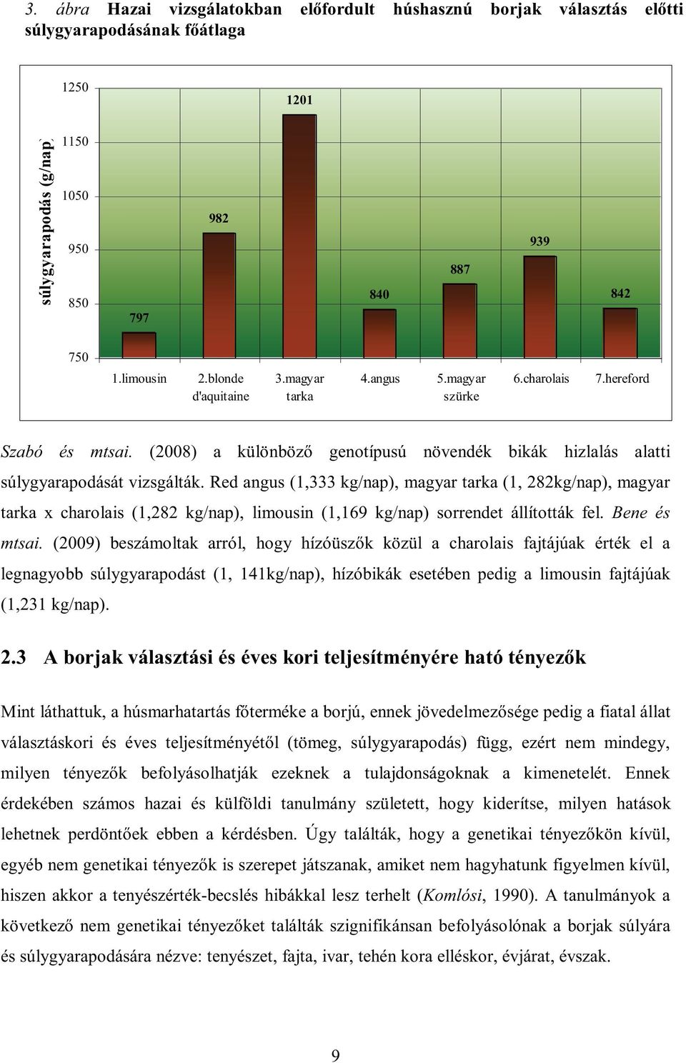 Red angus (1,333 kg/nap), magyar tarka (1, 282kg/nap), magyar tarka x charolais (1,282 kg/nap), limousin (1,169 kg/nap) sorrendet állították fel. Bene és mtsai.