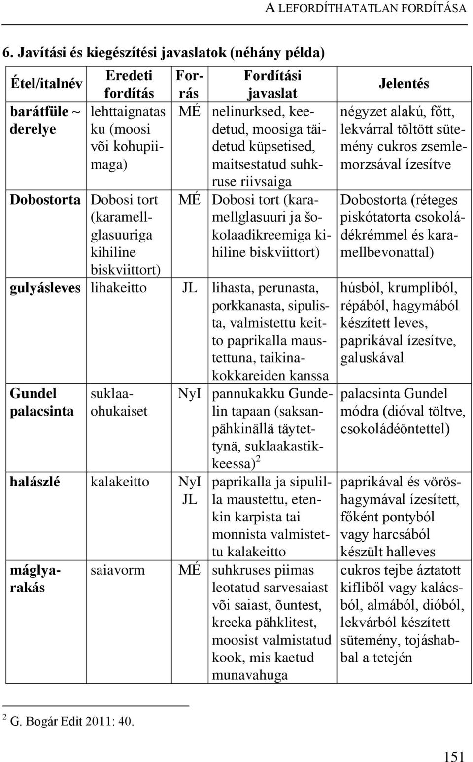 biskviittort) gulyásleves lihakeitto Gundel palacsinta suklaaohukaiset halászlé kalakeitto NyI JL máglyarakás saiavorm For- Fordítási rás javaslat MÉ nelinurksed, keedetud, moosiga täidetud