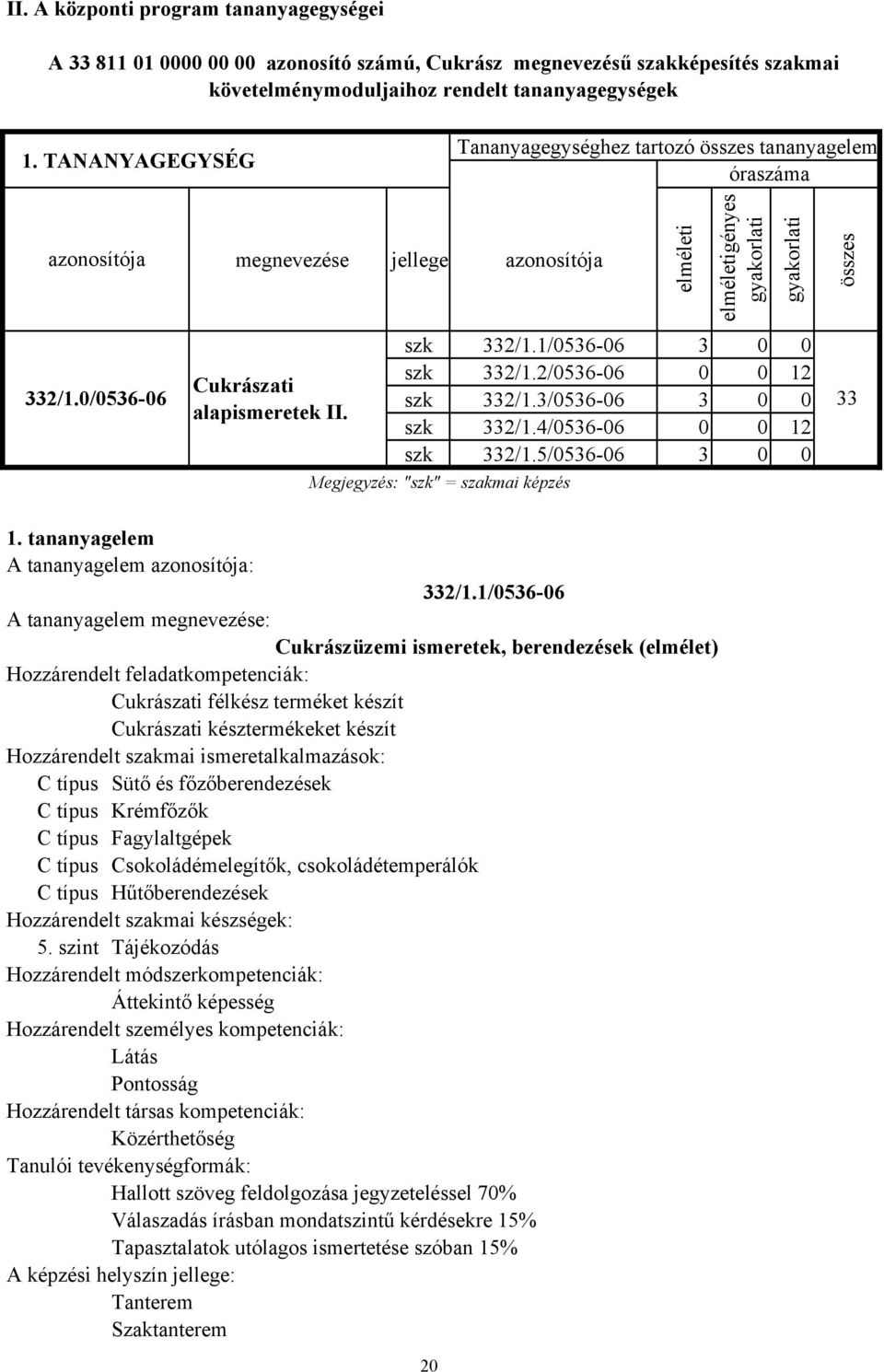 1/0536-06 3 0 0 szk 332/1.2/0536-06 0 0 12 szk 332/1.3/0536-06 3 0 0 szk 332/1.4/0536-06 0 0 12 szk 332/1.5/0536-06 3 0 0 Megjegyzés: "szk" = szakmai képzés összes 33 1. tananyagelem 332/1.