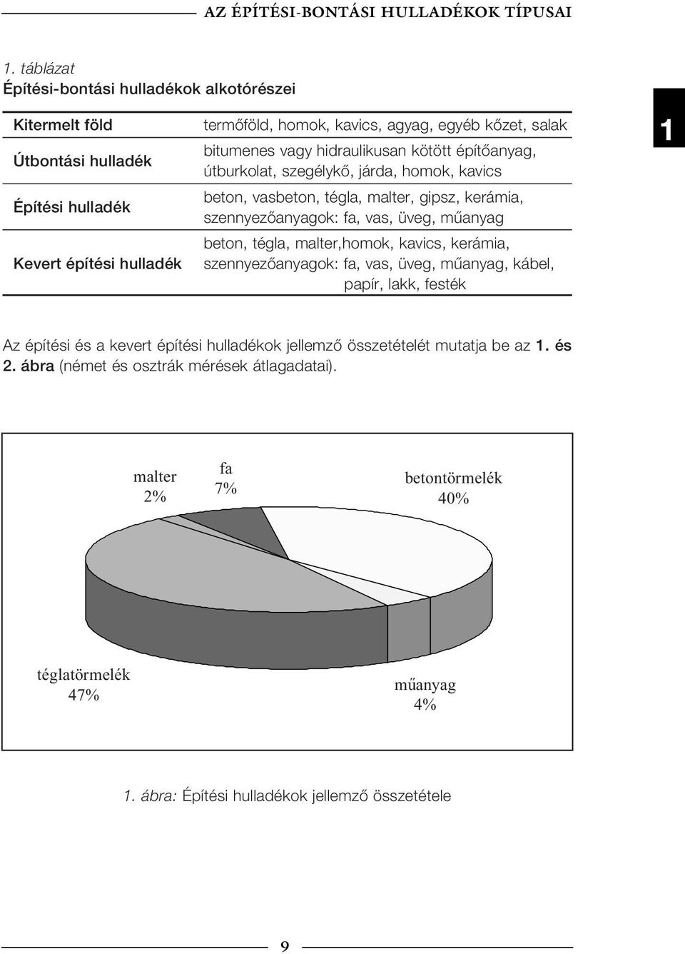 vagy hidraulikusan kötött építőanyag, útburkolat, szegélykő, járda, homok, kavics beton, vasbeton, tégla, malter, gipsz, kerámia, szennyezőanyagok: fa, vas, üveg, műanyag beton, tégla,