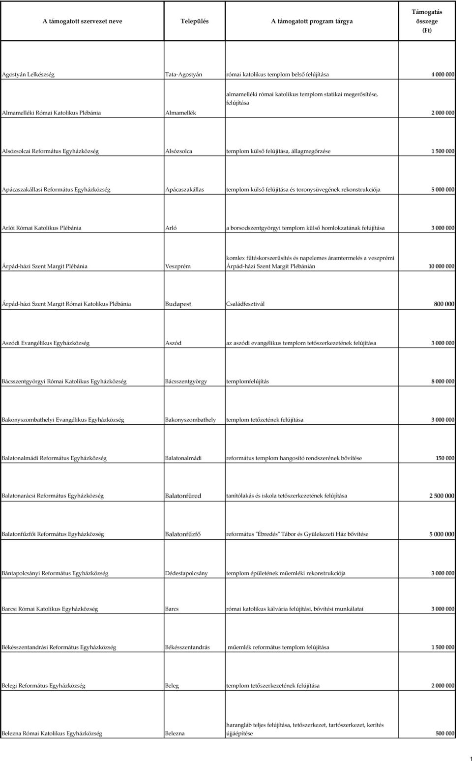 és toronysüvegének rekonstrukciója 5 000 000 Arlói Római Katolikus Plébánia Arló a borsodszentgyörgyi templom külső homlokzatának felújítása 3 000 000 Árpád-házi Szent Margit Plébánia Veszprém komlex