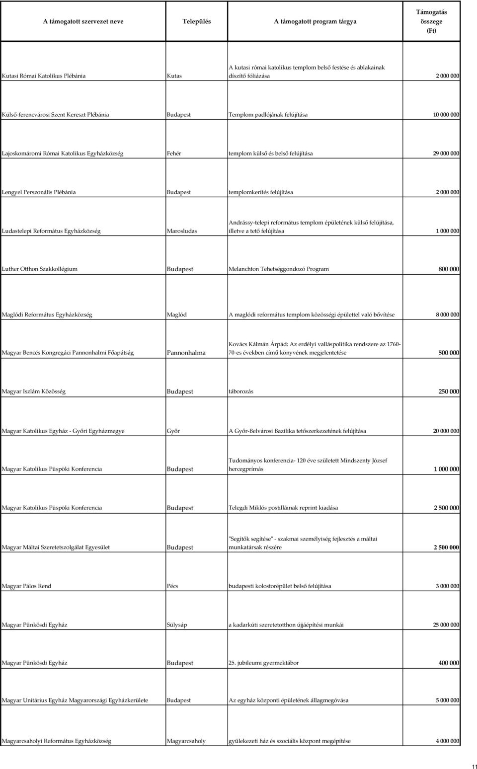 Egyházközség Marosludas Andrássy-telepi református templom épületének külső felújítása, illetve a tető felújítása 1 000 000 Luther Otthon Szakkollégium Melanchton Tehetséggondozó Program 800 000