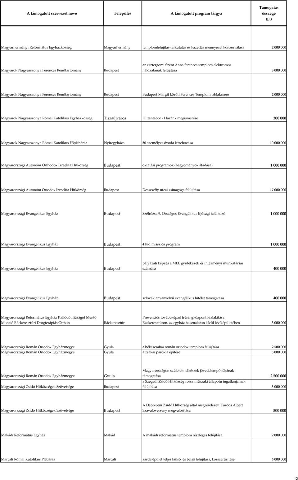 Egyházközség Tiszaújváros Hittantábor - Hazánk megismerése 300 000 Magyarok Nagyasszonya Római Katolikus Főplébánia Nyíregyháza 50 személyes óvoda létrehozása 10 000 000 Magyarországi Autonóm