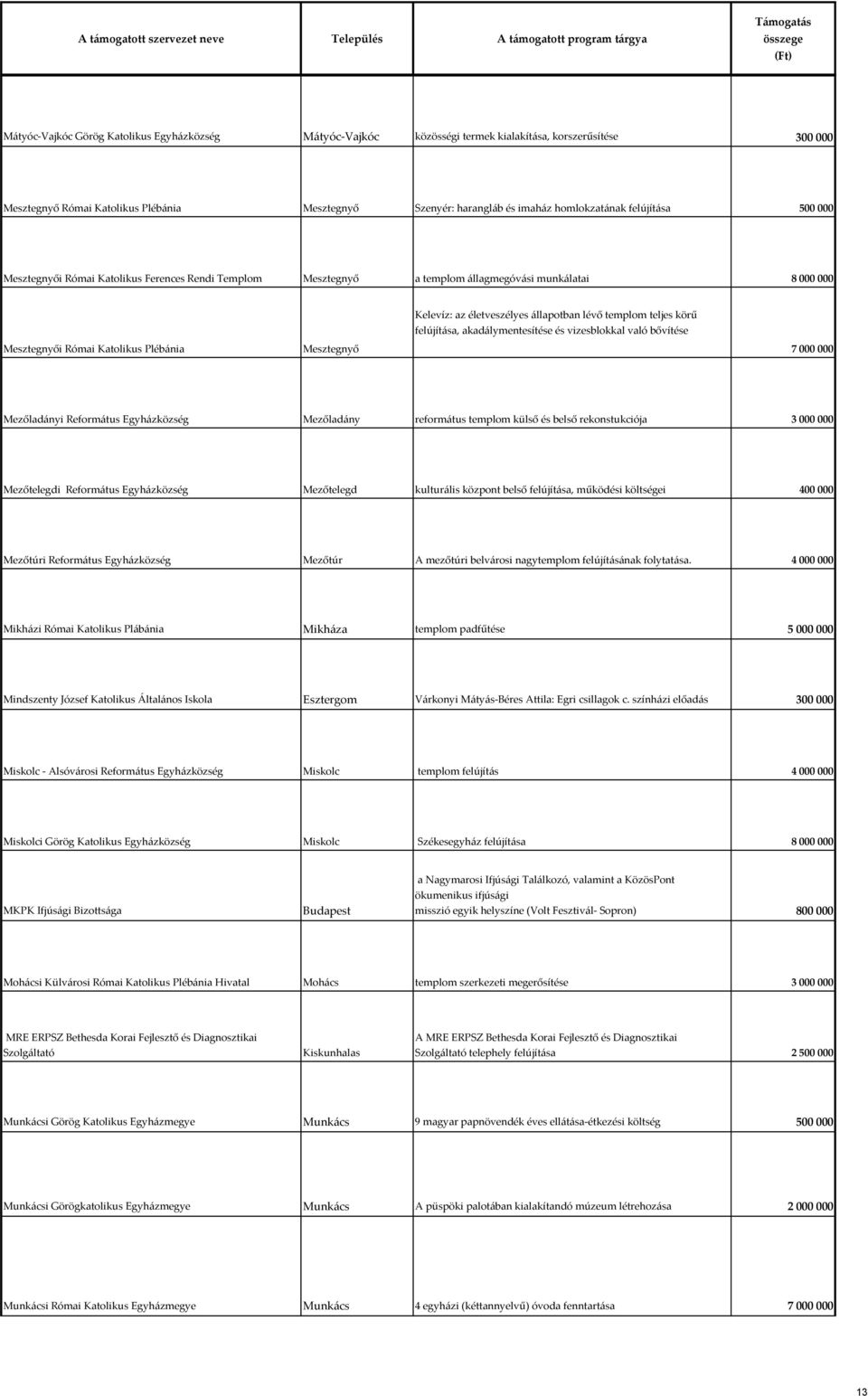 akadálymentesítése és vizesblokkal való bővítése Mesztegnyői Római Katolikus Plébánia Mesztegnyő 7 000 000 Mezőladányi Református Egyházközség Mezőladány református templom külső és belső