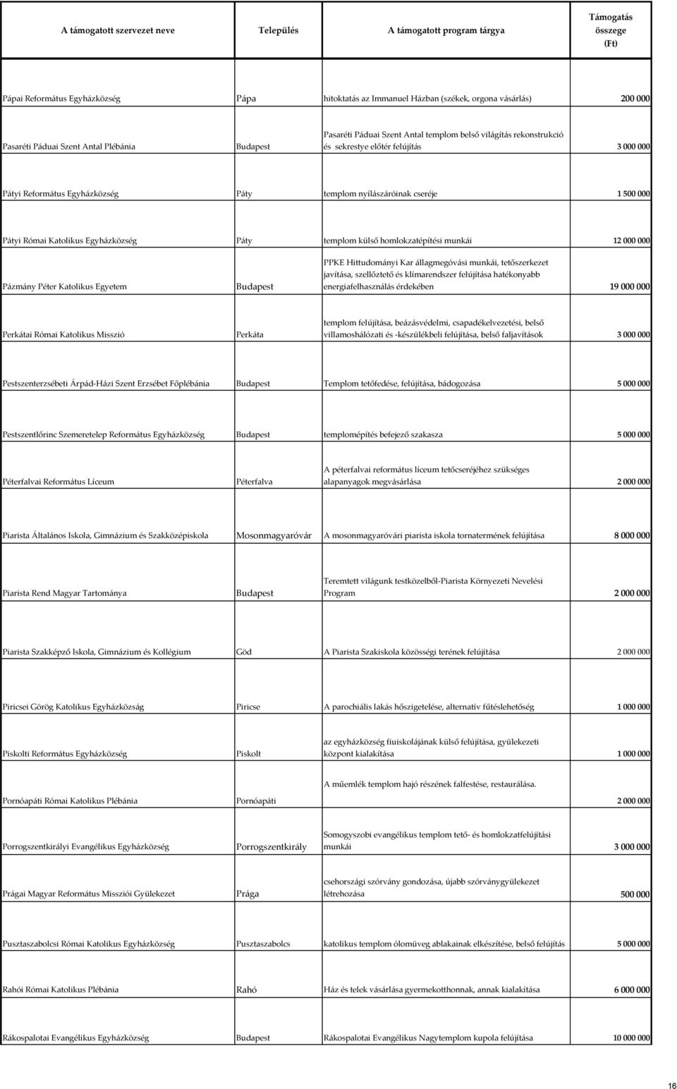 homlokzatépítési munkái 12 000 000 Pázmány Péter Katolikus Egyetem PPKE Hittudományi Kar állagmegóvási munkái, tetőszerkezet javítása, szellőztető és klímarendszer felújítása hatékonyabb