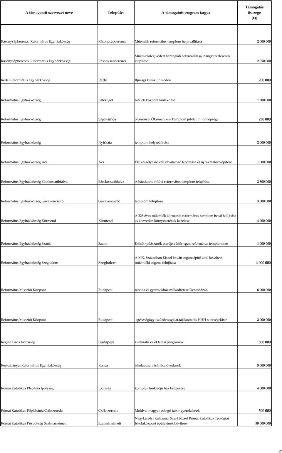 Református Egyházközség Sajóvámos Sajósenyei Ökumenikus Templom jubileumi ünnepsége 250 000 Református Egyházközség Nyírkáta templom helyreállítása 2 000 000 Református Egyházközség Ács Ács