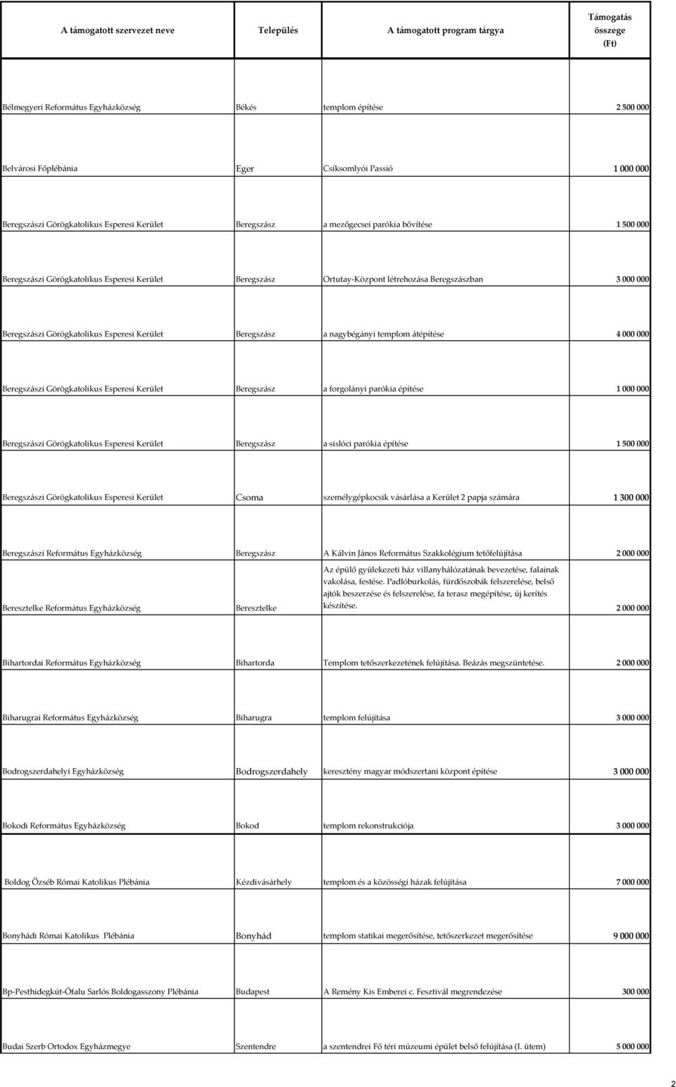 templom átépítése 4 000 000 Beregszászi Görögkatolikus Esperesi Kerület Beregszász a forgolányi parókia építése 1 000 000 Beregszászi Görögkatolikus Esperesi Kerület Beregszász a sislóci parókia