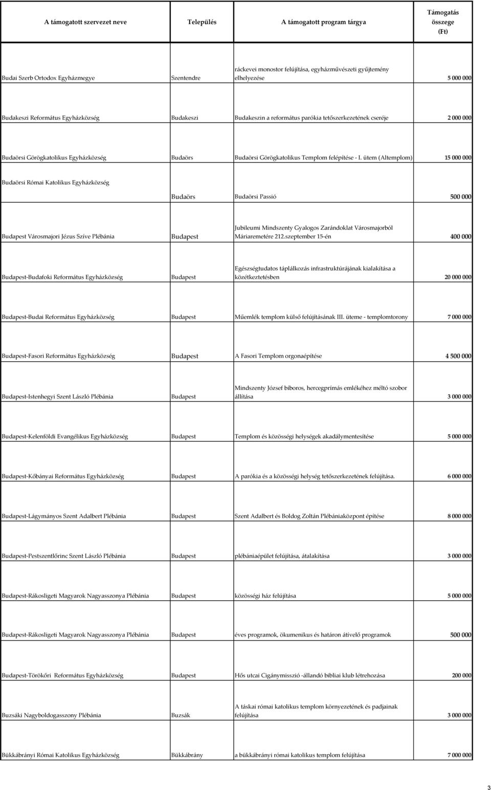 ütem (Altemplom) 15 000 000 Budaörsi Római Katolikus Egyházközség Budaörs Budaörsi Passió 500 000 Városmajori Jézus Szíve Plébánia Jubileumi Mindszenty Gyalogos Zarándoklat Városmajorból
