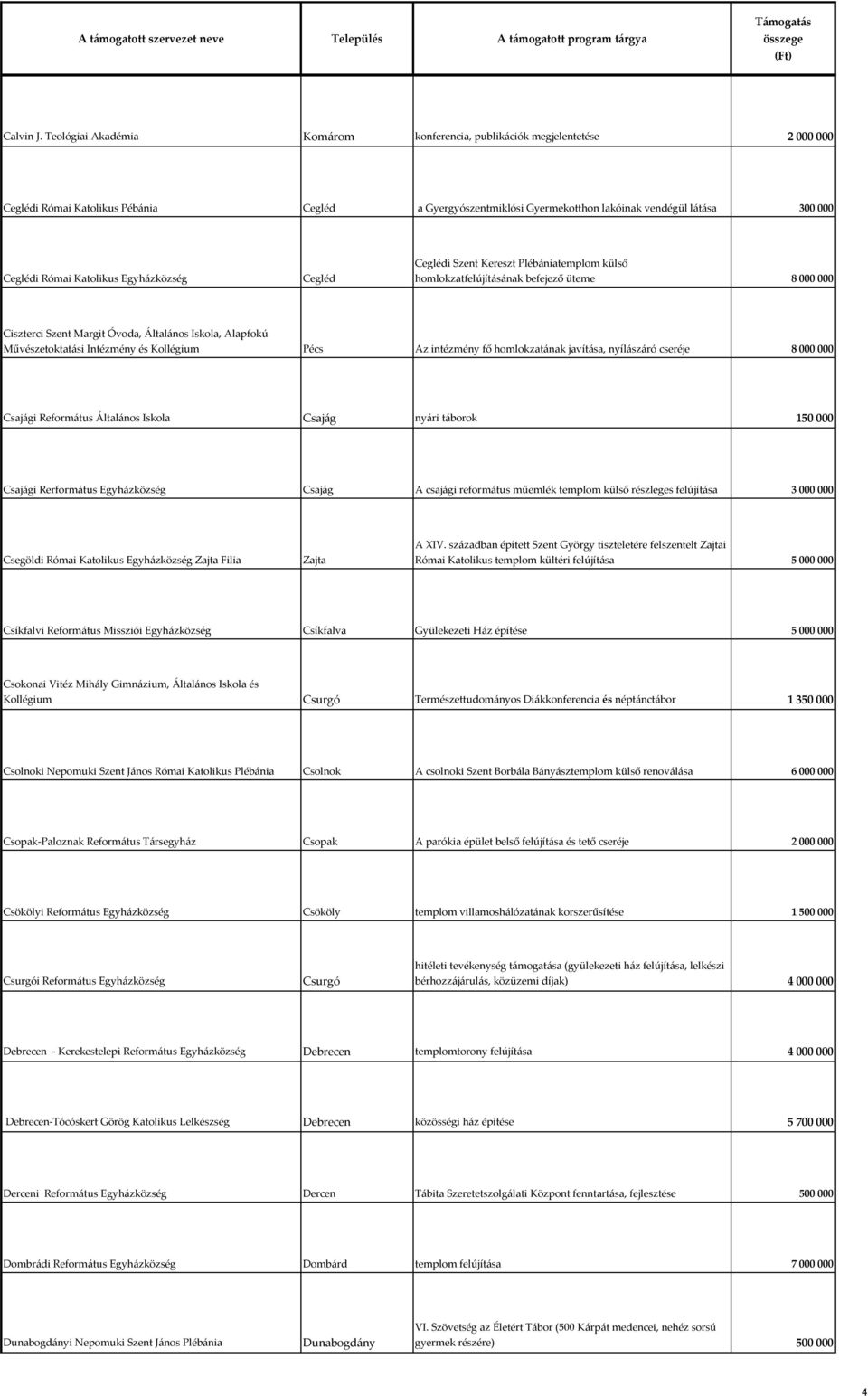 Katolikus Egyházközség Cegléd Ceglédi Szent Kereszt Plébániatemplom külső homlokzatfelújításának befejező üteme 8 000 000 Ciszterci Szent Margit Óvoda, Általános Iskola, Alapfokú Művészetoktatási