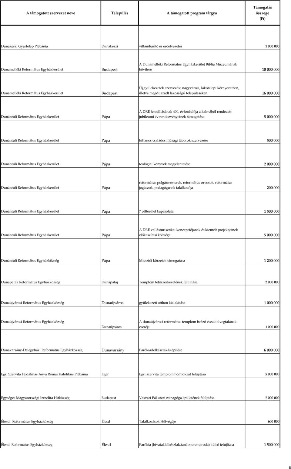 16 000 000 Dunántúli Református Egyházkerület Pápa A DRE fennállásának 400.