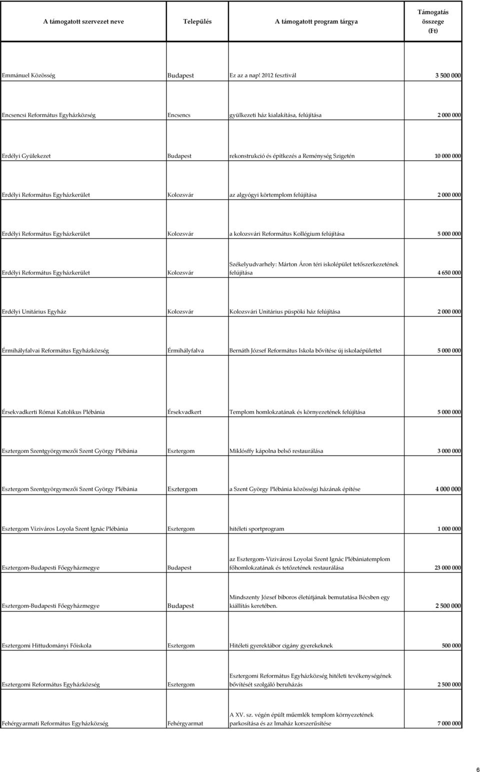 Erdélyi Református Egyházkerület Kolozsvár az algyógyi körtemplom felújítása 2 000 000 Erdélyi Református Egyházkerület Kolozsvár a kolozsvári Református Kollégium felújítása 5 000 000 Erdélyi