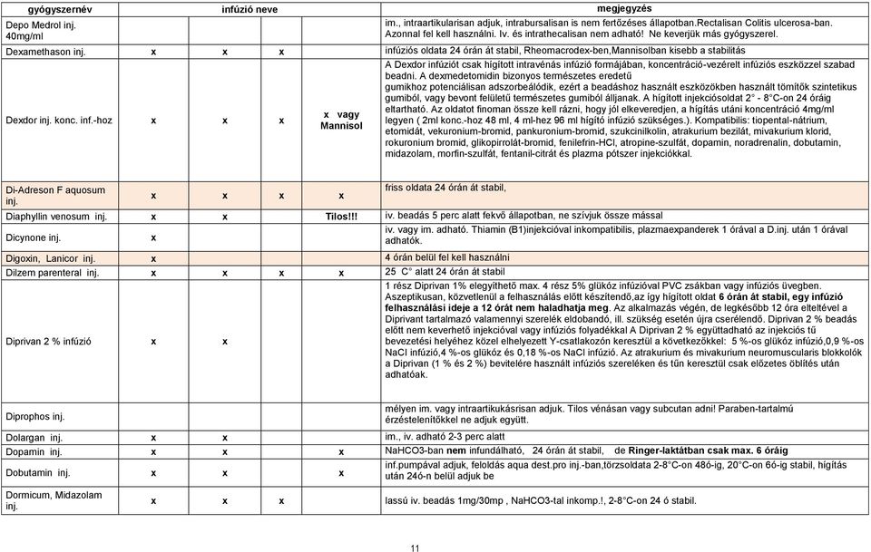 ziós oldata 24 órán át stabil, Rheomacrode-ben,Mannisolban kisebb a stabilitás Dedor inj. konc. inf.