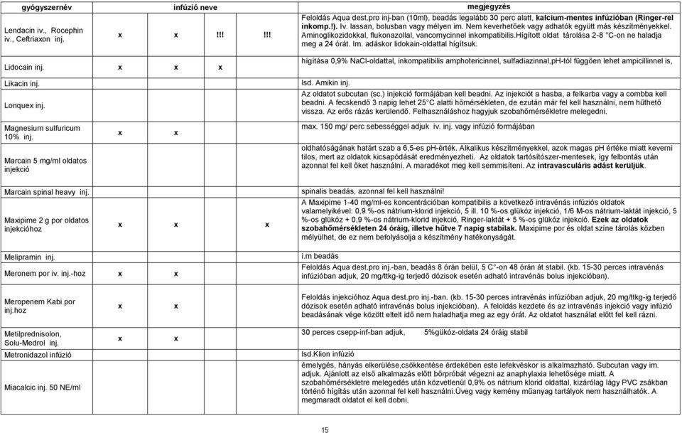 Aminoglikozidokkal, flukonazollal, vancomycinnel inkompatibilis.hígított oldat tárolása 2-8 C-on ne haladja meg a 24 órát. Im. adáskor lidokain-oldattal hígítsuk. Lidocain inj.