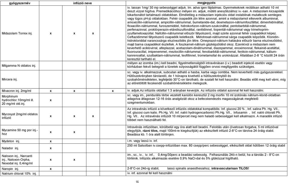 Fehér csapadék jön létre azonnal, amint a midazolamot elkeverik albuminnal, amoicillin-nátriummal, ampicillin-nátriummal, bumetanide-dal, demetazon-nátriumfoszfáttal, dimenhidrináttal,