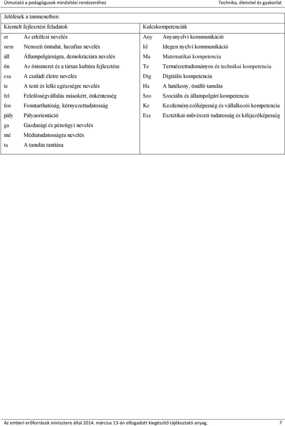 és pénzügyi nevelés mé Médiatudatosságra nevelés ta A tanulás tanítása Kulcskompetenciák Any Anyanyelvi kommunikáció Id Idegen nyelvi kommunikáció Ma Matematikai kompetencia Te Természettudományos és